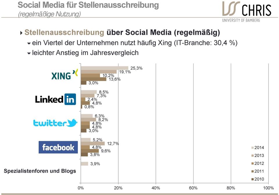 Jahresvergleich Xing 3,0% 25,3% 19,1% 10,2% 13,6% LinkedIn Twitter Facebook Spezialistenforen und Blogs