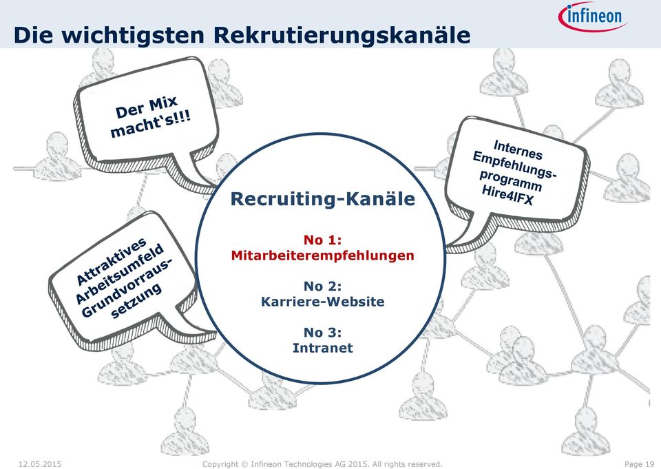 Recruiting-Kanäle No 1: