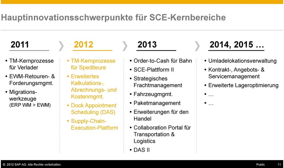 Dock Appointment Scheduling (DAS) Supply-Chain- Execution-Platform Order-to-Cash für Bahn SCE-Plattform II Strategisches Frachtmanagement Fahrzeugmgmt.