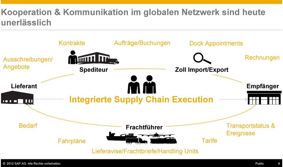 Rechnungen Lieferant Integrierte Supply Chain Execution Empfänger Bedarf Fahrpläne Frachtführer