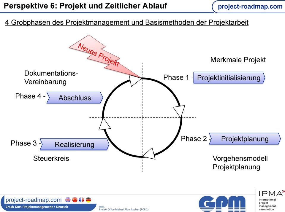 Dokumentations- Vereinbarung Phase 1 - Projektinitialisierung Phase 4 -
