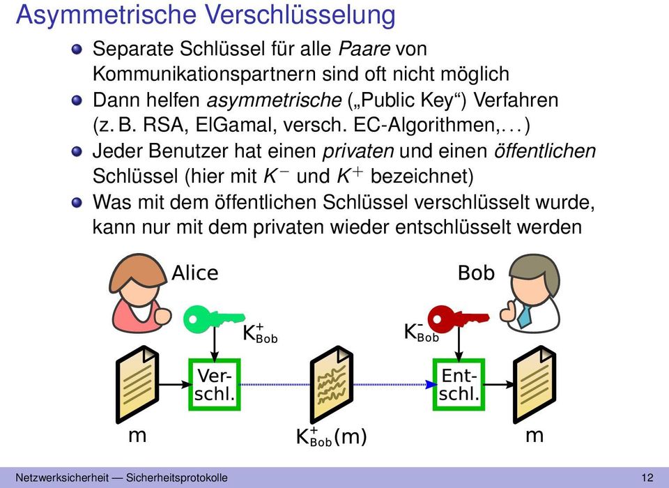 ..) Jeder Benutzer hat einen privaten und einen öffentlichen Schlüssel (hier mit K und K + bezeichnet) Was mit dem