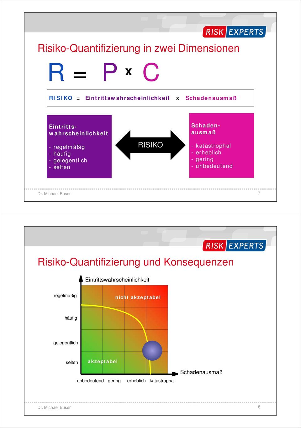 erheblich -gering - unbedeutend 7 Risiko-Quantifizierung und Konsequenzen Eintrittswahrscheinlichkeit