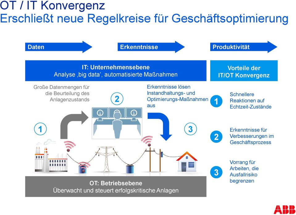 Erkenntnisse lösen Instandhaltungs- und Optimierungs-Maßnahmen aus 1 Schnellere Reaktionen auf Echtzeit-Zustände 1 3 2 Erkenntnisse für