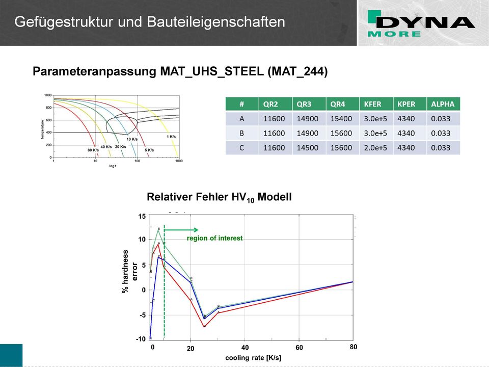 Parameteranpassung