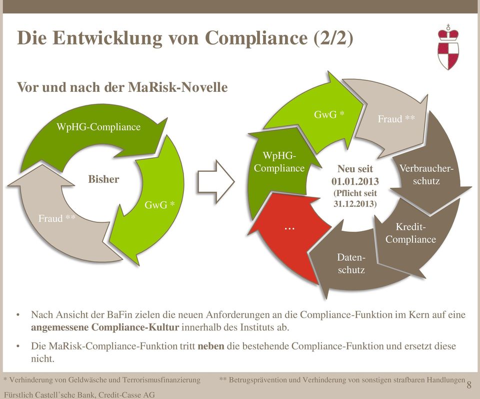 2013) Kredit- Compliance Datenschutz Nach Ansicht der BaFin zielen die neuen Anforderungen an die Compliance-Funktion im Kern auf eine angemessene