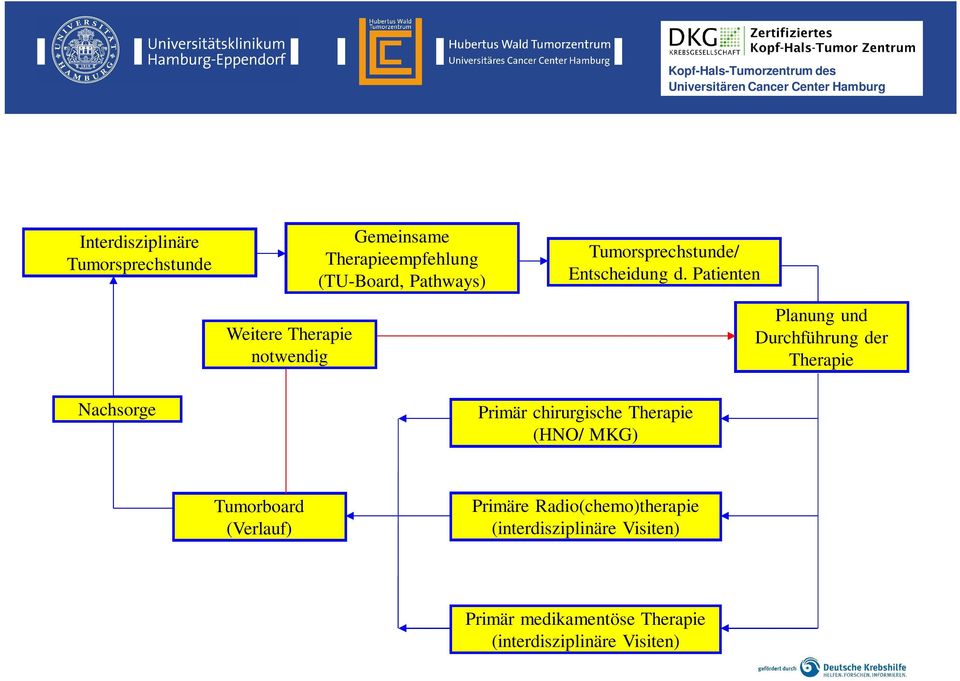 Patienten Planung und Durchführung der Therapie Nachsorge Primär chirurgische Therapie (HNO/