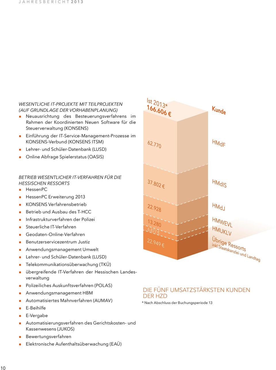 WESENTLICHER IT-VERFAHREN FÜR DIE HESSISCHEN RESSORTS HessenPC HessenPC Erweiterung 2013 KONSENS Verfahrensbetrieb Betrieb und Ausbau des T-HCC Infrastrukturverfahren der Polizei Steuerliche