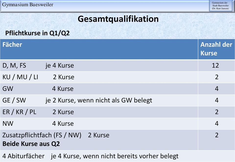 GW belegt 4 ER / KR / PL 2 Kurse 2 NW 4 Kurse 4 Zusatzpflichtfach (FS / NW) 2