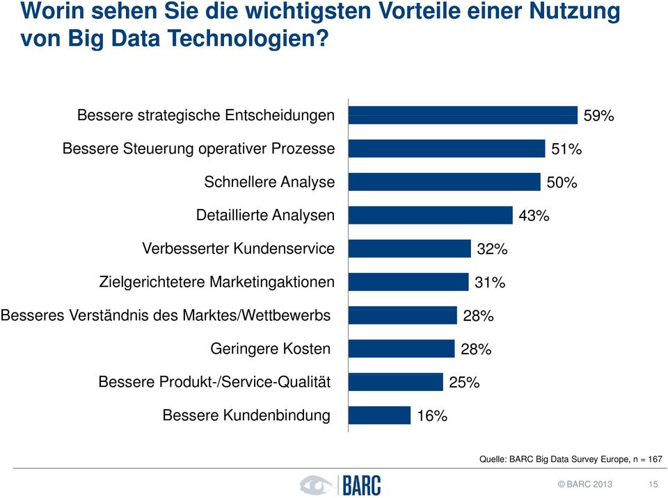 51% 50% 43% Verbesserter Kundenservice Zielgerichtetere Marketingaktionen Besseres Verständnis des Marktes/Wettbewerbs