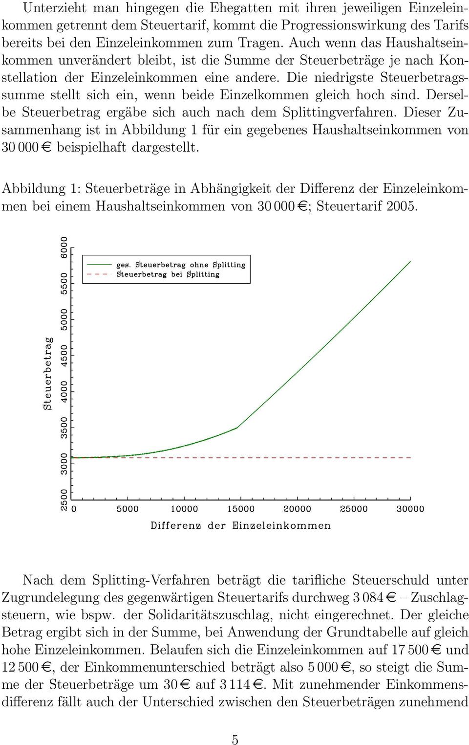 Die niedrigste Steuerbetragssumme stellt sich ein, wenn beide Einzelkommen gleich hoch sind. Derselbe Steuerbetrag ergäbe sich auch nach dem Splittingverfahren.