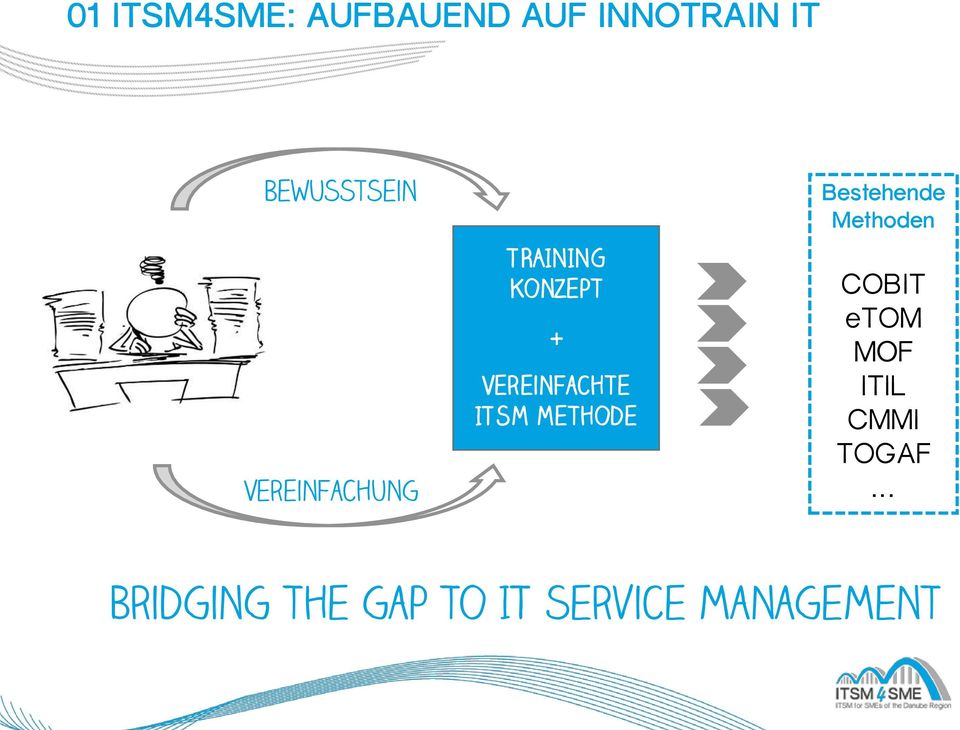 Vereinfachte ITSM Methode Bestehende Methoden