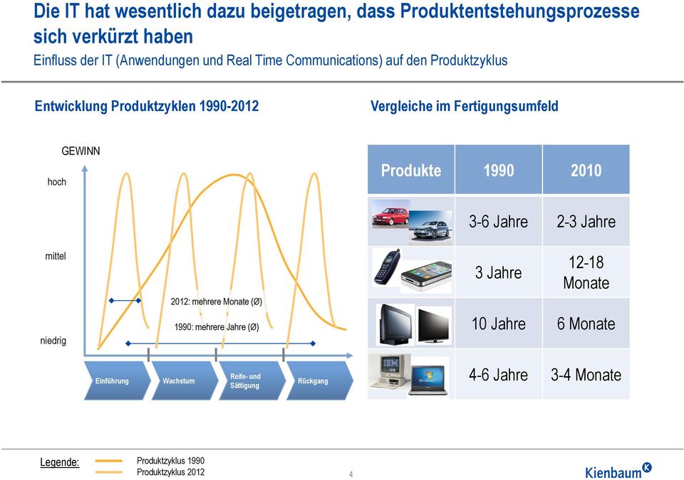 Produkte 1990 2010 mittel niedrig 2012: mehrere Monate (Ø) 1990: mehrere Jahre (Ø) 3-6 Jahre 2-3 Jahre 3 Jahre 12-18 Monate 10