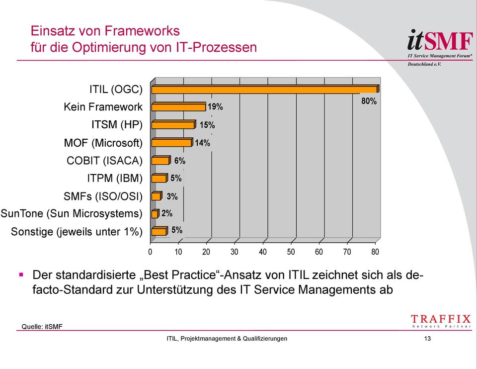 14% 19% 80% 0 10 20 30 40 50 60 70 80 Der standardisierte Best Practice -Ansatz von ITIL zeichnet sich als