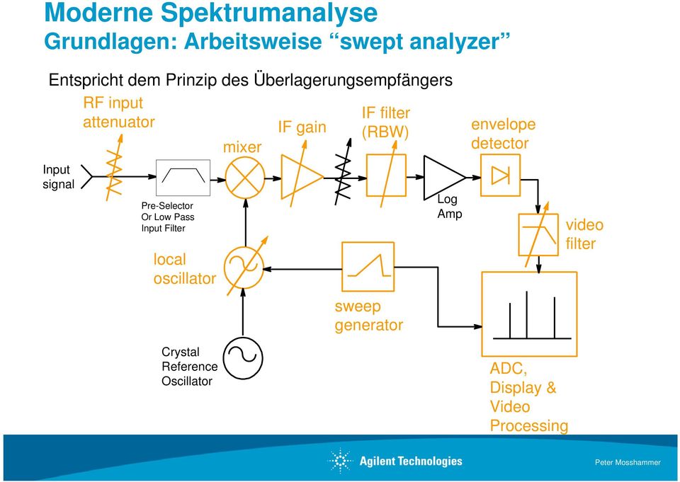 detector Input signal Pre-Selector Or Low Pass Input Filter local oscillator Log Amp