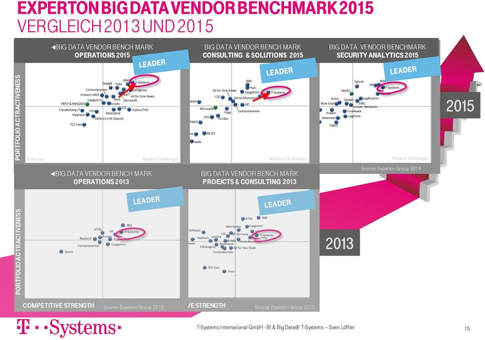 VENDOR BENCH MARK Operations 2013 Competitive Strength Big Data VENDOR BENCH MARK Proejcts & Consulting 2013 Source: Experton Group 2014 Competitive Strength Source: Experton