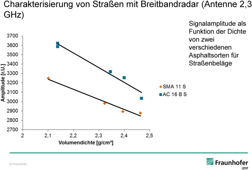 Signalamplitude als Funktion der Dichte