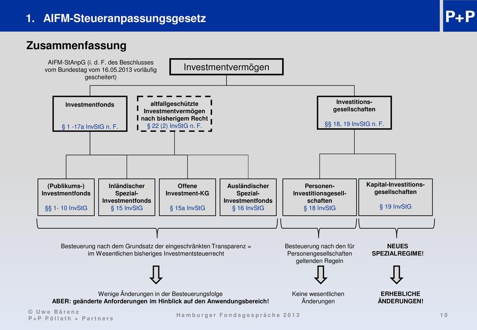 (Publikums-) Investmentfonds 1-10 InvStG Inländischer Spezial- Investmentfonds 15 InvStG Offene Investment-KG 15a InvStG Ausländischer Spezial- Investmentfonds 16 InvStG Personen-