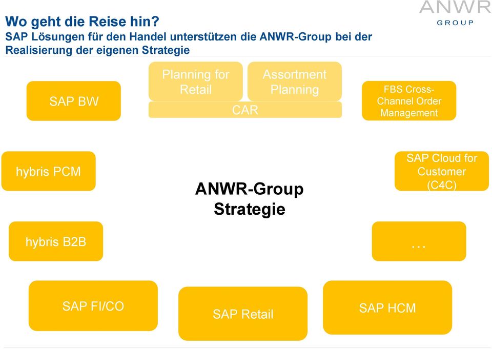 der eigenen Strategie SAP BW Planning for Retail CAR Assortment Planning FBS