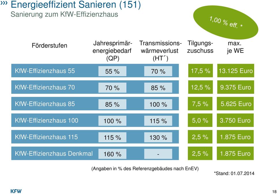 375 Euro KfW-Effizienzhaus 85 85 % 100 % 7,5 % 5.625 Euro KfW-Effizienzhaus 100 100 % 115 % 5,0 % 3.