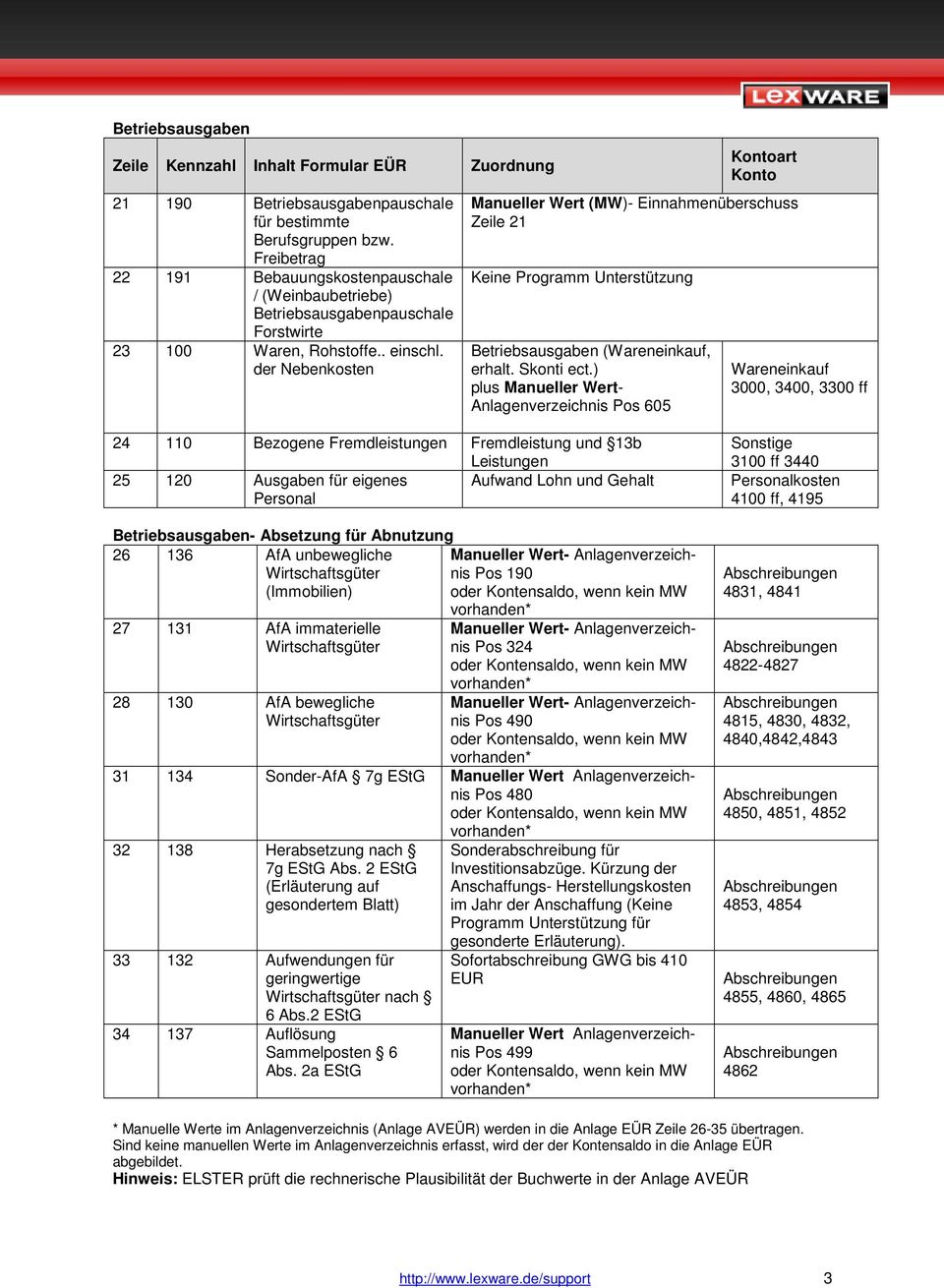 der Nebenkosten art Manueller Wert (MW)- Einnahmenüberschuss Zeile 21 Keine Programm Unterstützung Betriebsausgaben (Wareneinkauf, erhalt. Skonti ect.