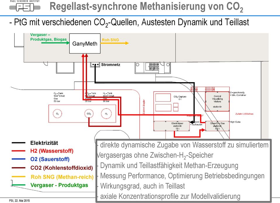 Mai 2015 Elektrizität H2 (Wasserstoff) O2 (Sauerstoff) CO2 (Kohlenstoffdioxid) Roh SNG (Methan-reich) Vergaser - Produktgas - direkte dynamische