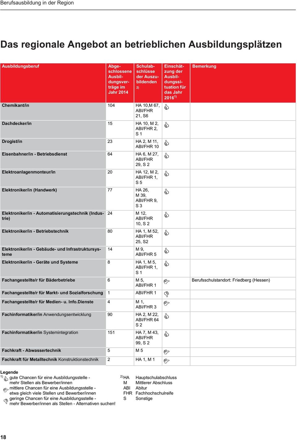 Berufsausbildung in der Region Das regionale Angebot an betrieblichen Ausbildungsplätzen Ausbildungsberuf Abgeschlossene Ausbildungsverträge im Jahr 2014 Chemikant/in 104 HA 10,M 67, ABI/FHR 21, S6