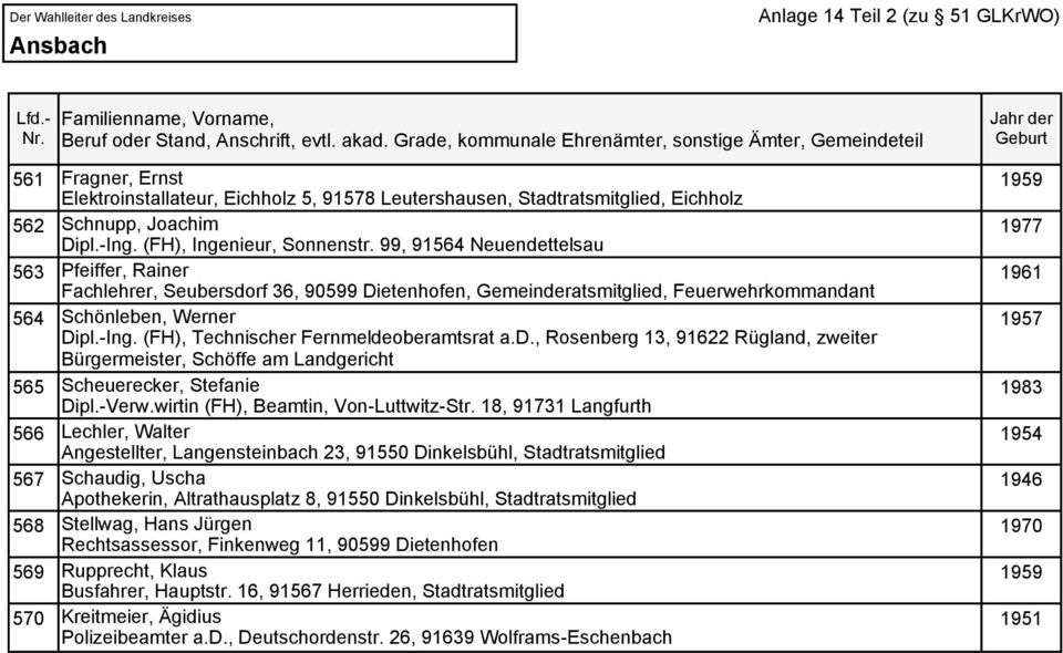 (FH), Technischer Fernmeldeoberamtsrat a.d., Rosenberg 13, 91622 Rügland, zweiter Bürgermeister, Schöffe am Landgericht Scheuerecker, Stefanie Dipl.-Verw.wirtin (FH), Beamtin, Von-Luttwitz-Str.