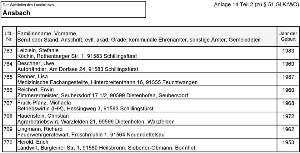 Feuchtwangen Reichert, Erwin Zimmerermeister, Seubersdorf 17 1/2, 90599 Dietenhofen, Seubersdorf Frück-Pfanz, Michaela Betriebswirtin (IHK), Hessingweg 3, 91583