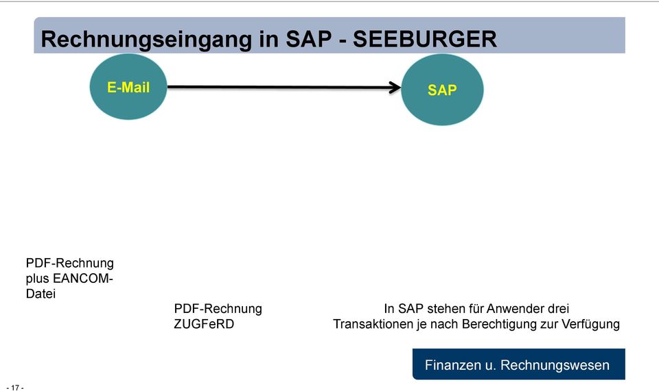 ZUGFeRD In SAP stehen für Anwender drei