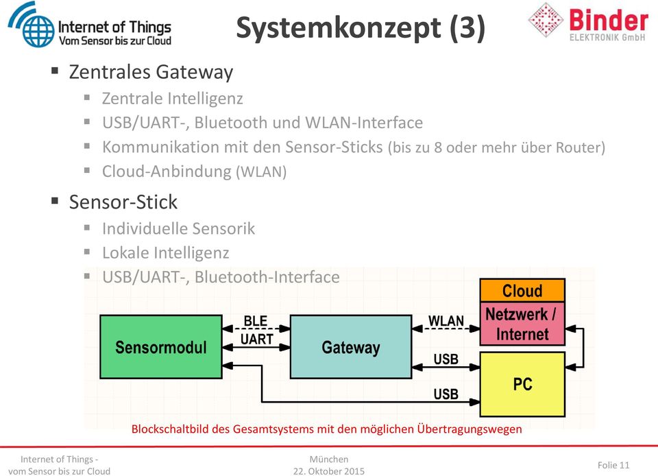 Cloud-Anbindung (WLAN) Sensor-Stick Individuelle Sensorik Lokale Intelligenz USB/UART-,