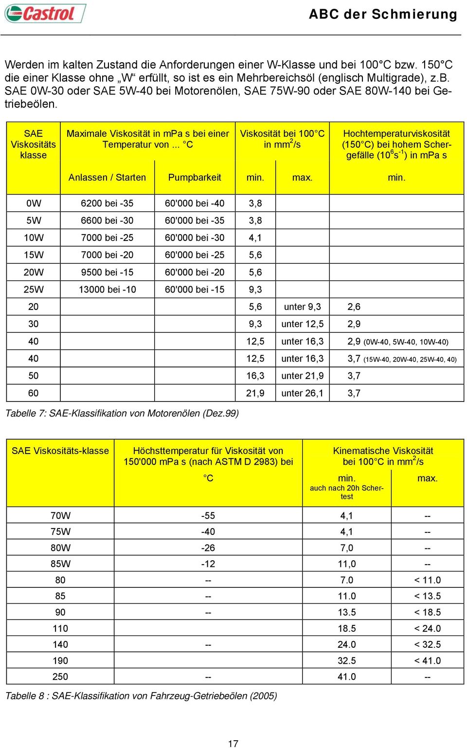 .. C Viskosität bei 100 C in mm 2 /s Hochtemperaturviskosität (150 C) bei hohem Schergefälle (10 6 s -1 ) in mpa s Anlassen / Starten Pumpbarkeit min.