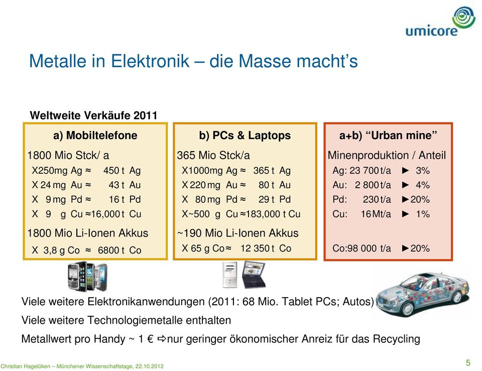 Li-Ionen Akkus X 65 g Co 12 350 t Co a+b) Urban mine Minenproduktion / Anteil Ag: 23 700t/a 3% Au: 2 800t/a 4% Pd: 230 t/a 20% Cu: 16Mt/a 1% Co:98 000 t/a 20% Viele weitere