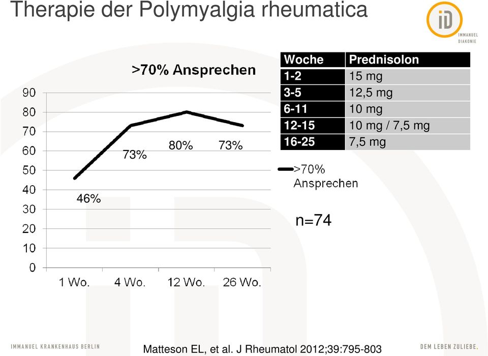 Polymyalgia rheumatica 73% 80% 73% Woche