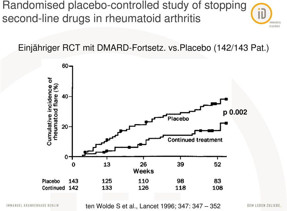 RCT mit DMARD-Fortsetz. vs.placebo (142/143 Pat.) p 0.