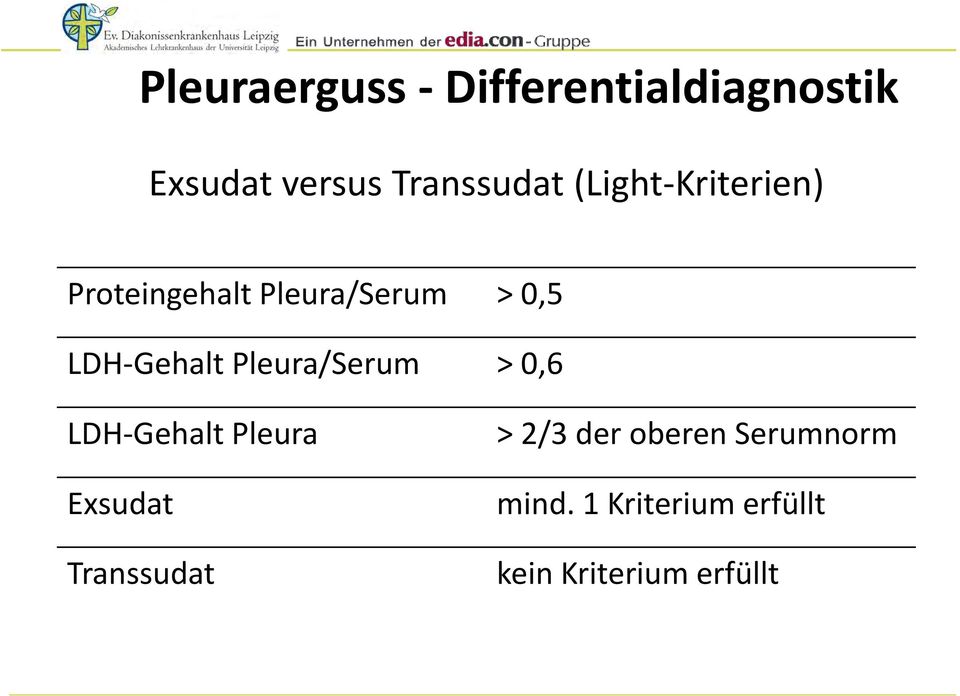 Pleura/Serum > 0,6 LDH-Gehalt Pleura Exsudat Transsudat > 2/3