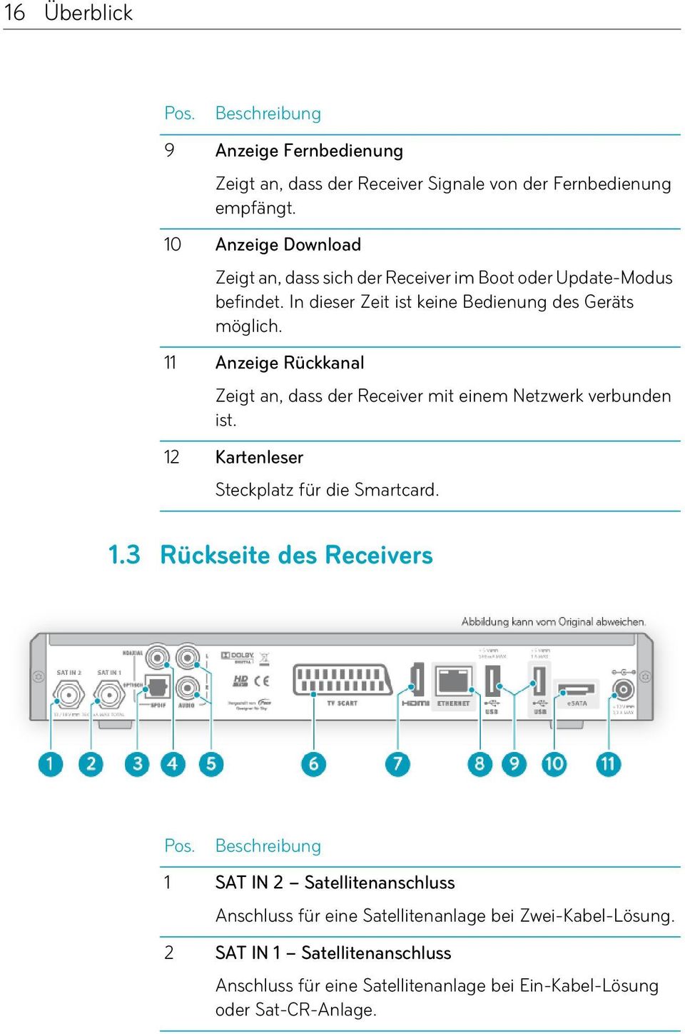 11 Anzeige Rückkanal Zeigt an, dass der Receiver mit einem Netzwerk verbunden ist. 12 Kartenleser Steckplatz für die Smartcard. 1.3 Rückseite des Receivers Pos.