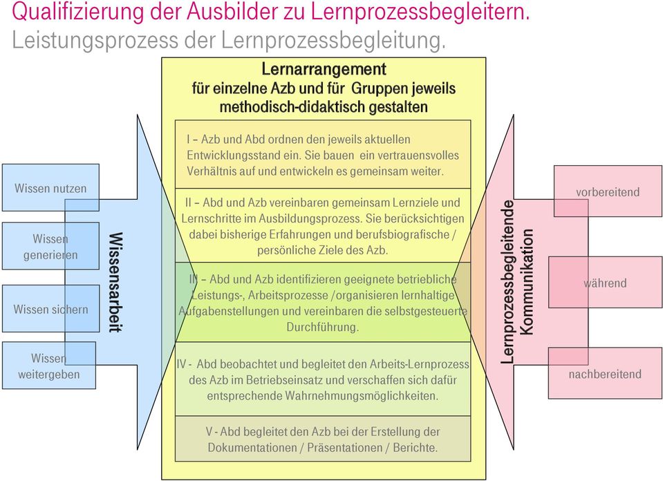 jeweils aktuellen Entwicklungsstand ein. Sie bauen ein vertrauensvolles Verhältnis auf und entwickeln es gemeinsam weiter.