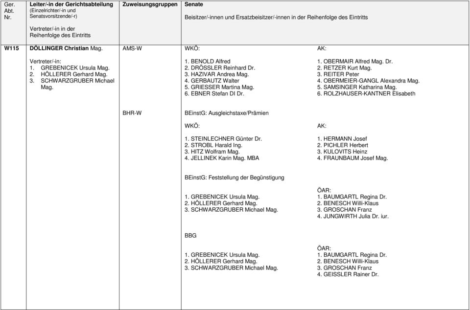 EBNER Stefan DI Dr. 6. ROLZHAUSER-KANTNER Elisabeth BHR-W BEinstG: Ausgleichstaxe/Prämien WKÖ: AK: 1. STEINLECHNER Günter Dr. 1. HERMANN Josef 2. STROBL Harald Ing. 2. PICHLER Herbert 3.