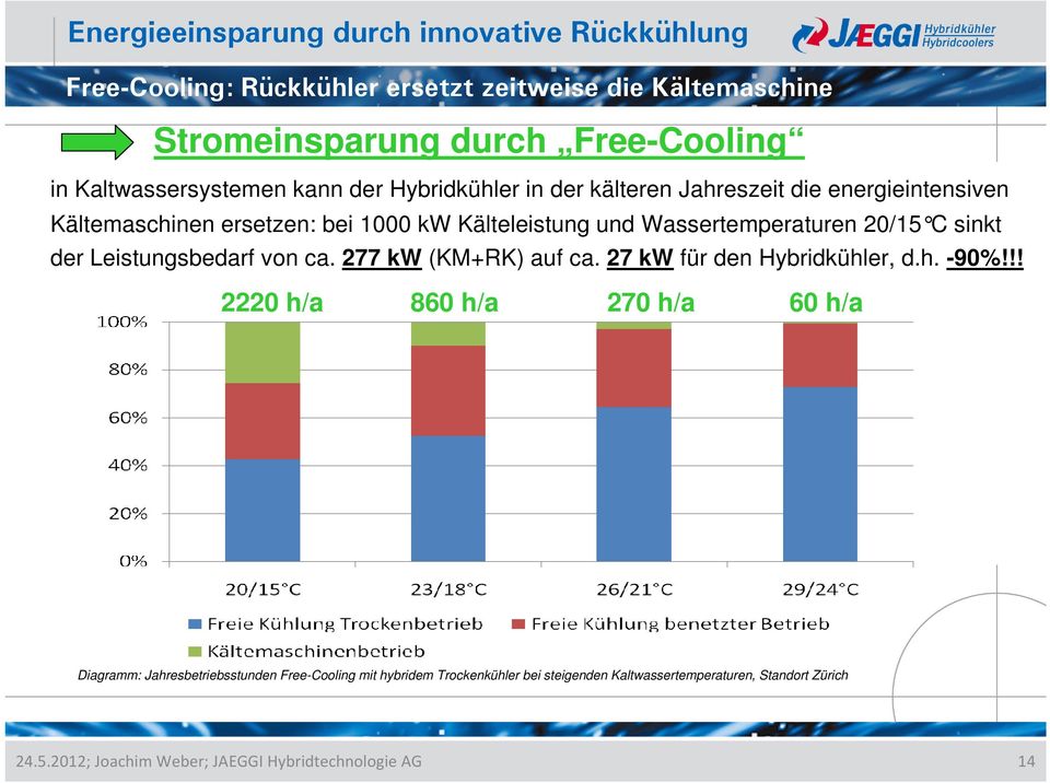 Wassertemperaturen 20/15 C sinkt der Leistungsbedarf von ca. 277 kw (KM+RK) auf ca. 27 kw für den Hybridkühler, d.h. -90%!