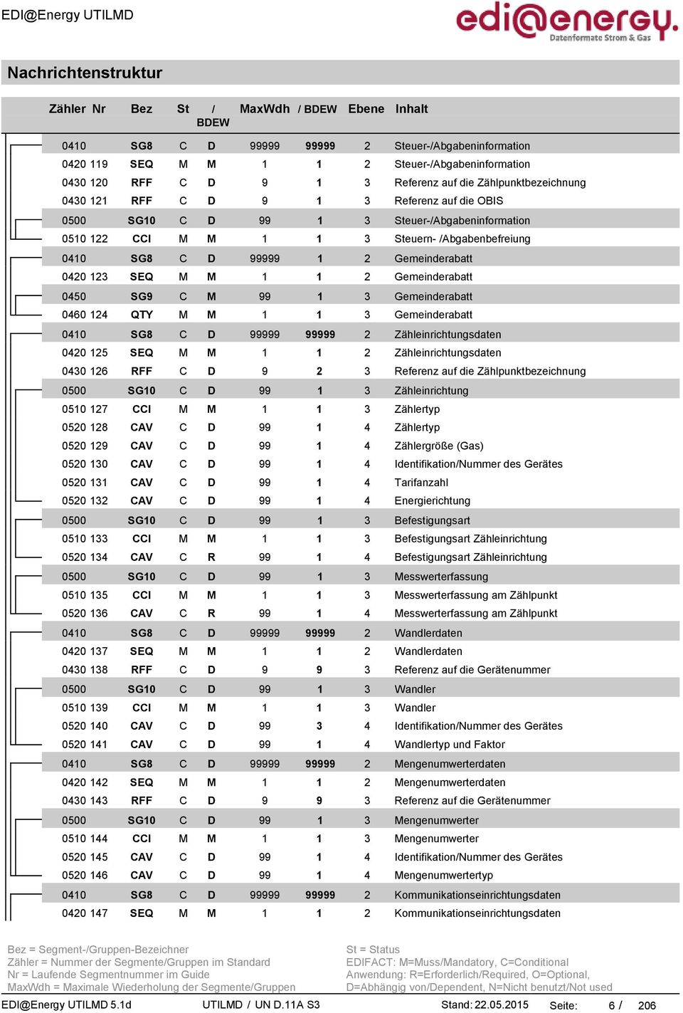 Gemeinderabatt 0420 123 SEQ M M 1 1 2 Gemeinderabatt 0450 SG9 C M 99 1 3 Gemeinderabatt 0460 124 QTY M M 1 1 3 Gemeinderabatt 0410 SG8 C D 99999 99999 2 Zähleinrichtungsdaten 0420 125 SEQ M M 1 1 2