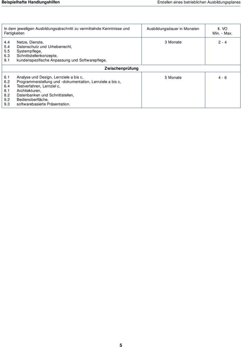 1 Analyse und Design, Lernziele a bis c, 6.2 Programmerstellung und -dokumentation, Lernziele a bis c, 6.4 Testverfahren, Lernziel c, 8.1 Architekturen, 8.