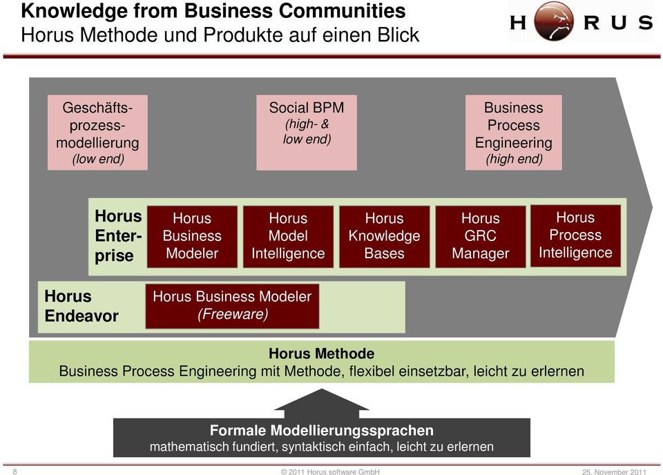 Process Intelligence Horus Endeavor Horus Business Modeler (Freeware) Horus Methode Business Process Engineering mit Methode, flexibel einsetzbar,