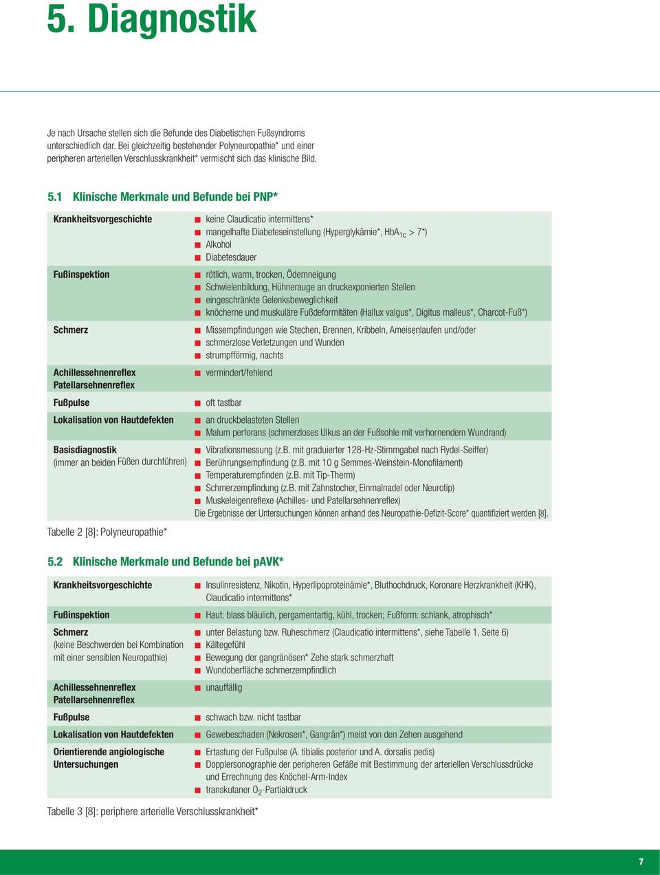 1 Klinische Merkmale und Befunde bei PNP* Krankheitsvorgeschichte Fußinspektion Schmerz Achillessehnenreflex Patellarsehnenreflex Fußpulse Lokalisation von Hautdefekten Basisdiagnostik (immer an