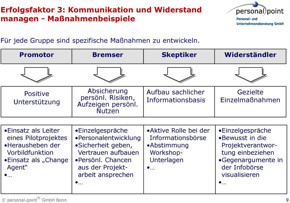 Nutzen Aufbau sachlicher Informationsbasis Gezielte Einzelmaßnahmen Einsatz als Leiter eines Pilotprojektes Herausheben der Vorbildfunktion Einsatz als Change Agent