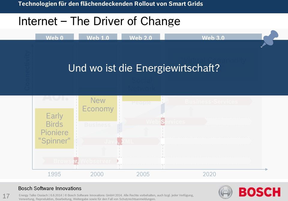 Connecting the physical world "Virtual with thecommodity virtual world Und wo ist die Energiewirtschaft?