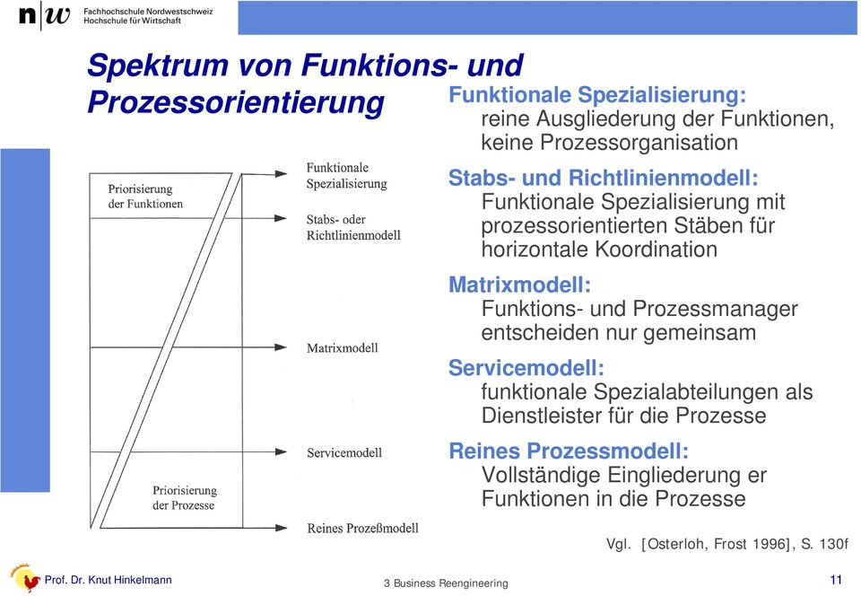 Matrixmodell: Funktions- und Prozessmanager entscheiden nur gemeinsam Servicemodell: funktionale Spezialabteilungen als Dienstleister für