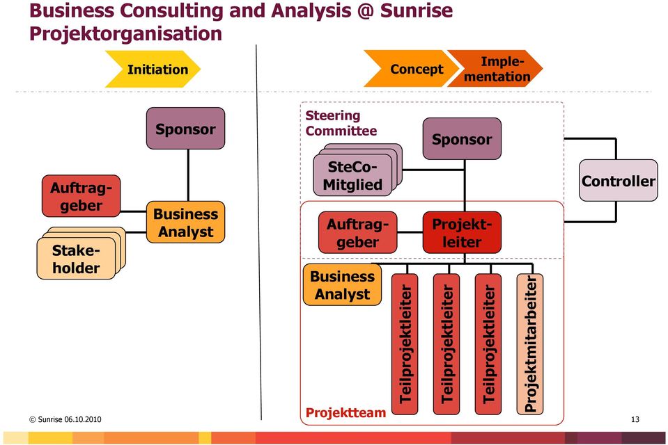 Implementation Stakeholder Business Analyst Projektteam Sunrise 06.10.