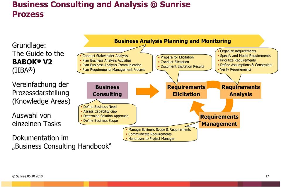 Assumptions & Constraints Verify Requirements Vereinfachung der Prozessdarstellung (Knowledge Areas) Auswahl von einzelnen Tasks Business Consulting Define Business Need Assess Capability Gap