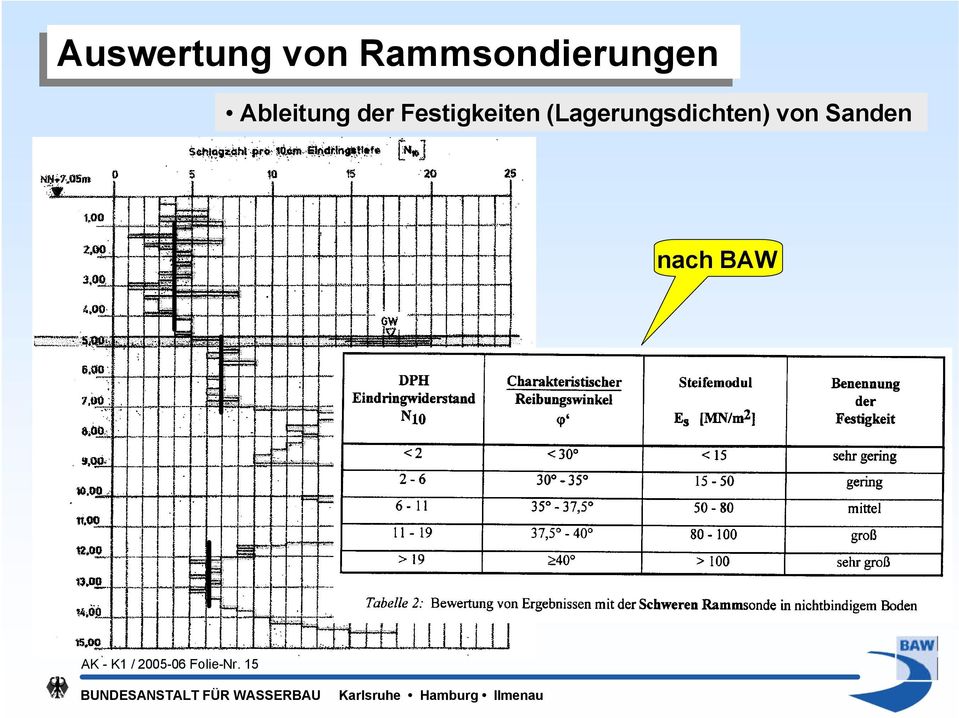 (Lagerungsdichten) von Sanden